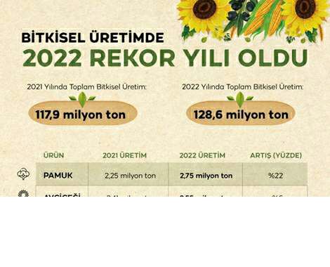 2022 Bitkisel üretimin rekor yılı oldu