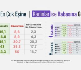 Erkekler en çok eşine, Kadınlar ise babasına güveniyor!