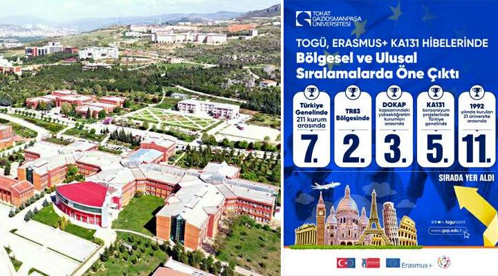 TOGÜ, Erasmus+ KA131 hibelerinde bölgesel ve ulusal sıralamalarda öne çıktı